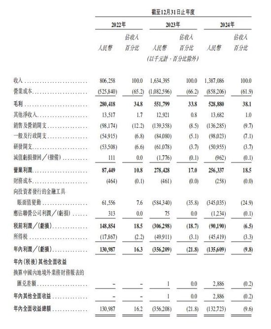 上市首日即“破发”!手回集团三闯港交所终圆梦,三个交易日跌去招股价近三成