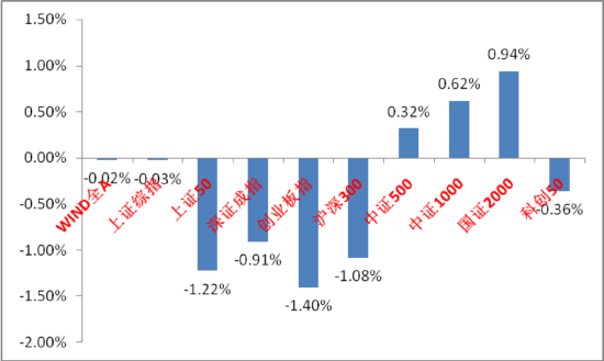 中加基金固收周报︱市场缺乏主线，短期重个股轻指数
