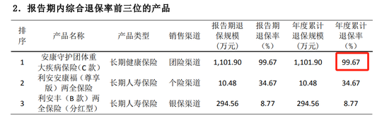 利安人寿被罚52万元,一季度某险种退保率超99%
