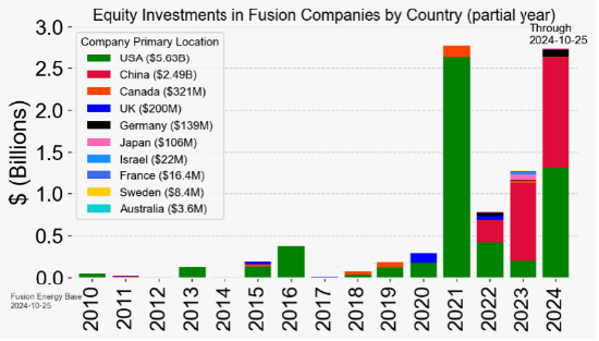 全球聚变竞赛白热化,谁将主导未来能源