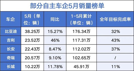 吉利新能源占比59%反超燃油车,比亚迪月销38万领跑……车企最新“销量榜”来了