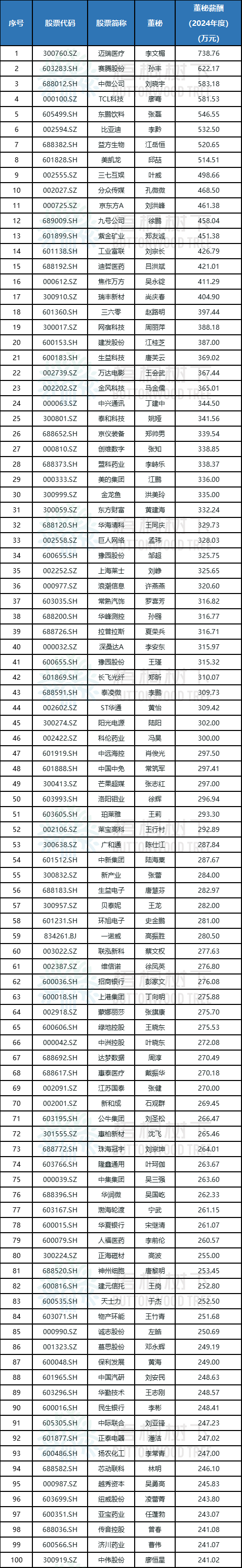 2024年A股董秘薪酬统计：迈瑞医疗女董秘登顶，日薪超2万元（附：100家上市公司董秘全览）