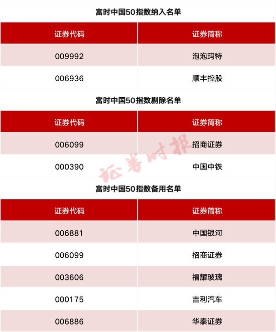 事关A股、港股！重要指数调整！