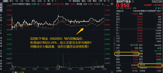 超1亿元!成交额激增,信创成香饽饽!三大核心因素驱动,信创ETF基金(562030)全天宽幅溢价