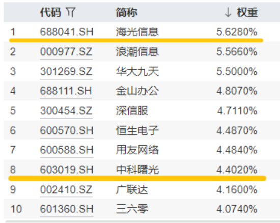 超1亿元!成交额激增,信创成香饽饽!三大核心因素驱动,信创ETF基金(562030)全天宽幅溢价