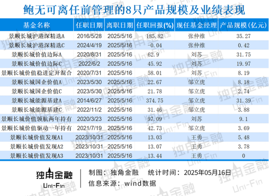 掌舵4年董事长离任、明星基金经理出走,6000亿景顺长城人事震荡