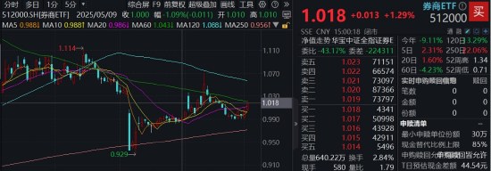 光大证券打响“旗手”反攻发令枪!券商ETF放量两连阳,行情持续性如何?