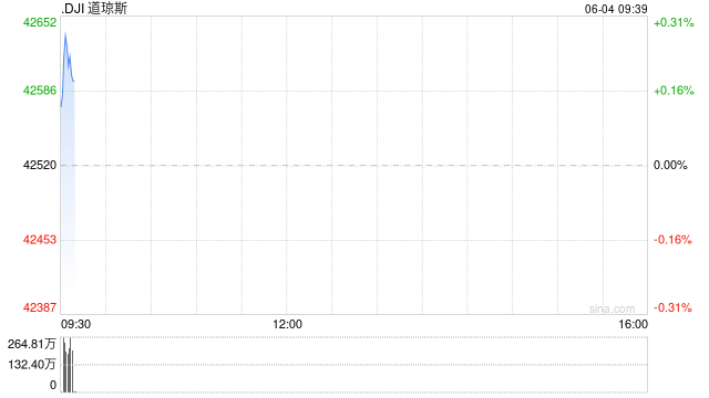 开盘：美股周三高开 英伟达领涨科技股