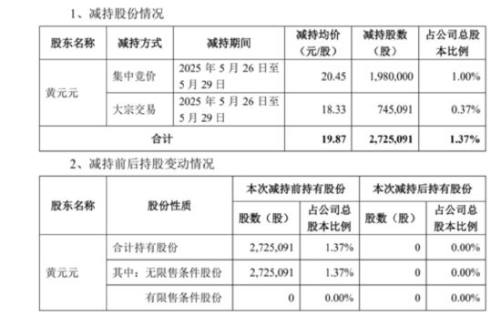 套现逾5400万元,会畅通讯原实控人完成清仓减持