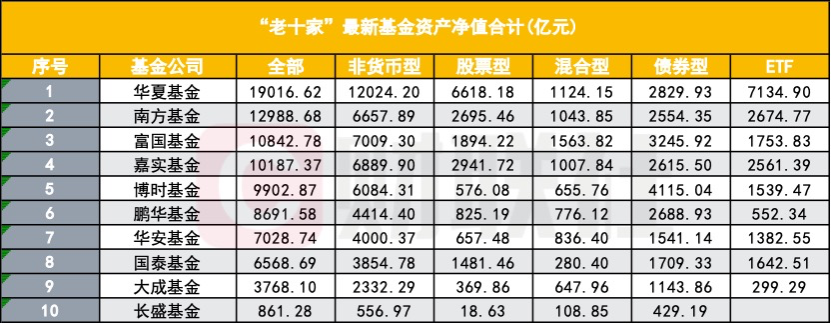 公募“老十家”今如何?五家黯然退出
