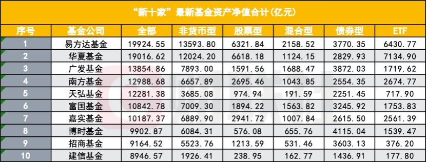 公募“老十家”今如何?五家黯然退出