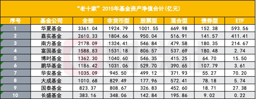 公募“老十家”今如何?五家黯然退出