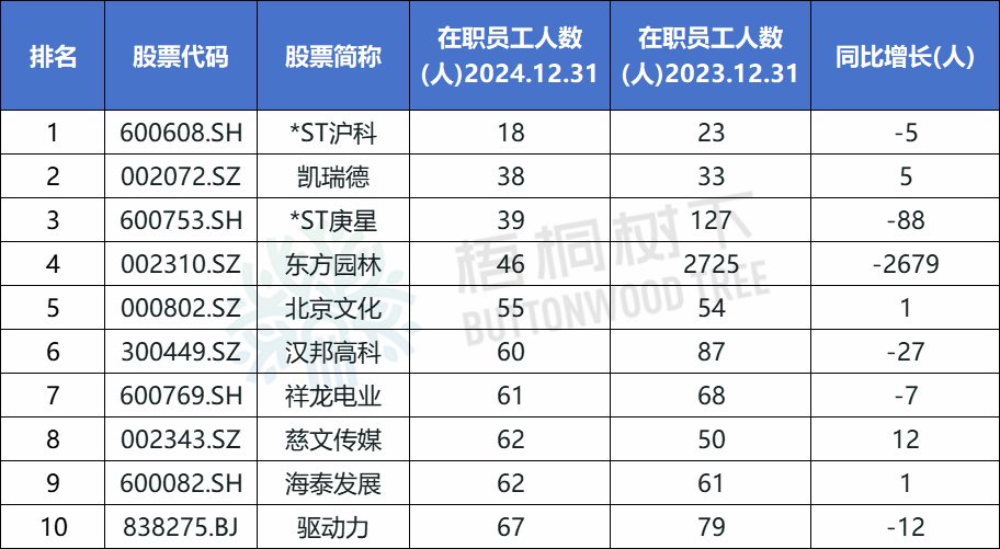 A股公司员工人数排名,比亚迪最多,96.89万人,最少仅18人