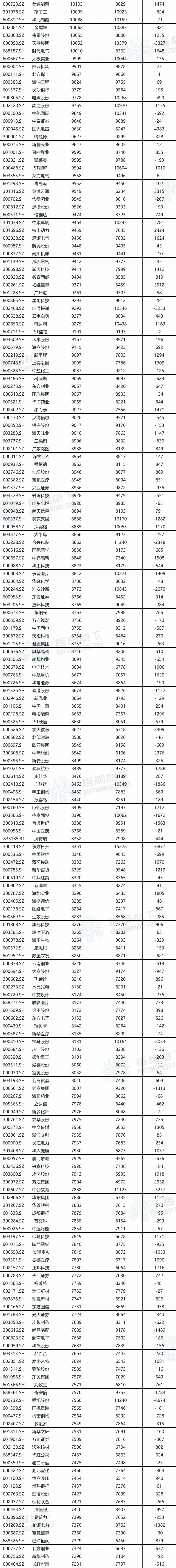 A股公司员工人数排名,比亚迪最多,96.89万人,最少仅18人