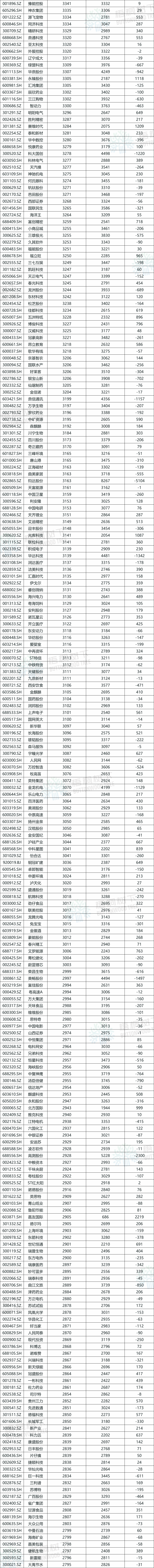 A股公司员工人数排名,比亚迪最多,96.89万人,最少仅18人