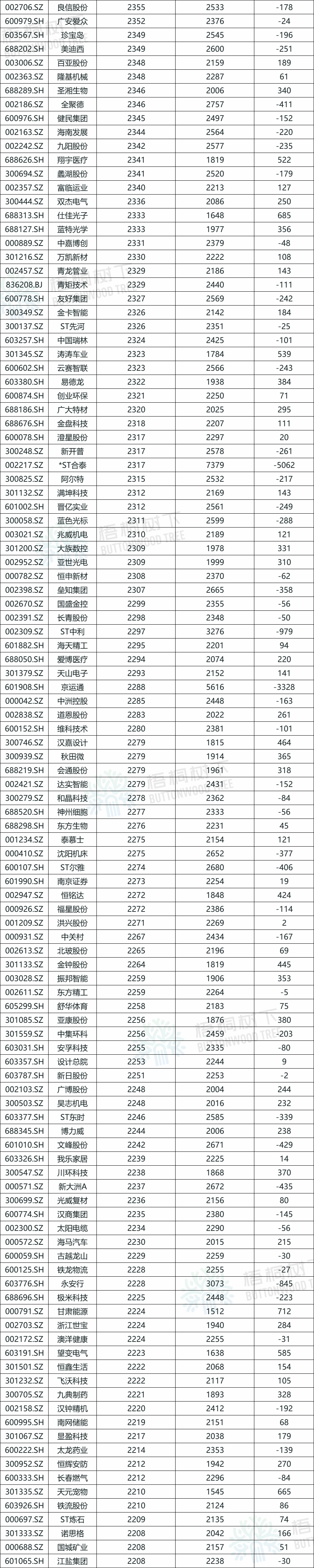 A股公司员工人数排名,比亚迪最多,96.89万人,最少仅18人