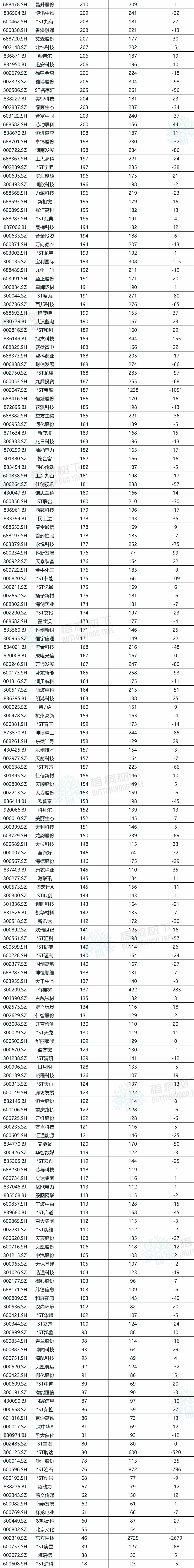 A股公司员工人数排名,比亚迪最多,96.89万人,最少仅18人