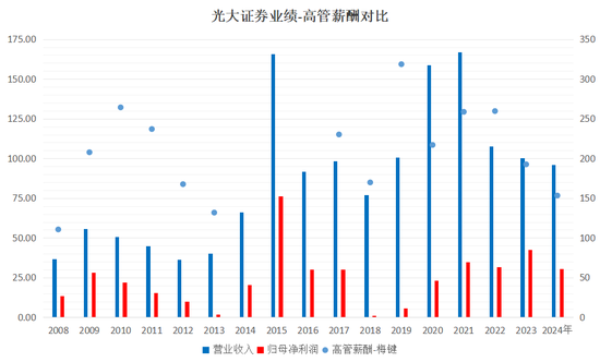 下课!光大证券副总裁