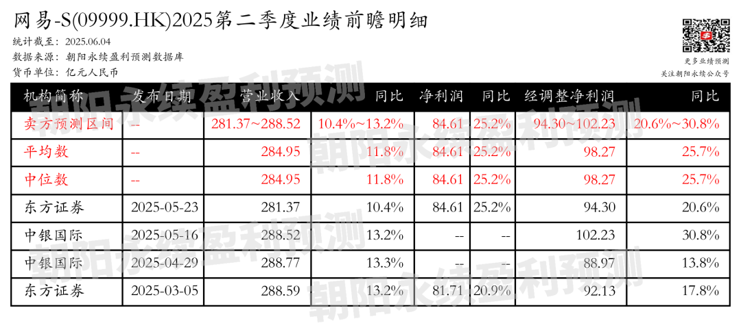 网易-S:预测第二季度营业收入281.37~288.52亿元,同比增长10.4%~13.2%