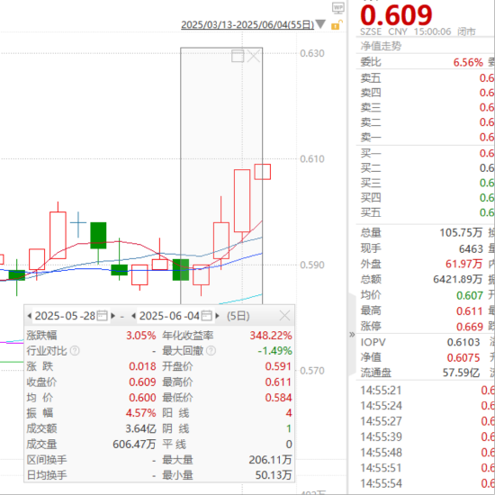 ETF日报:在当前复杂多变的外部环境下,农业板块或成为资金避险的重要选择