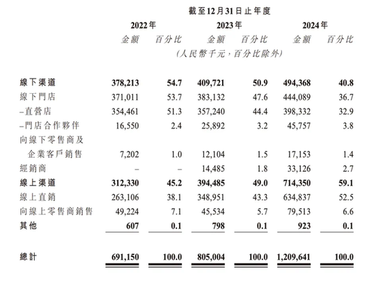 林清轩IPO隐忧:高毛利下的“瘸腿”困境与信任危机