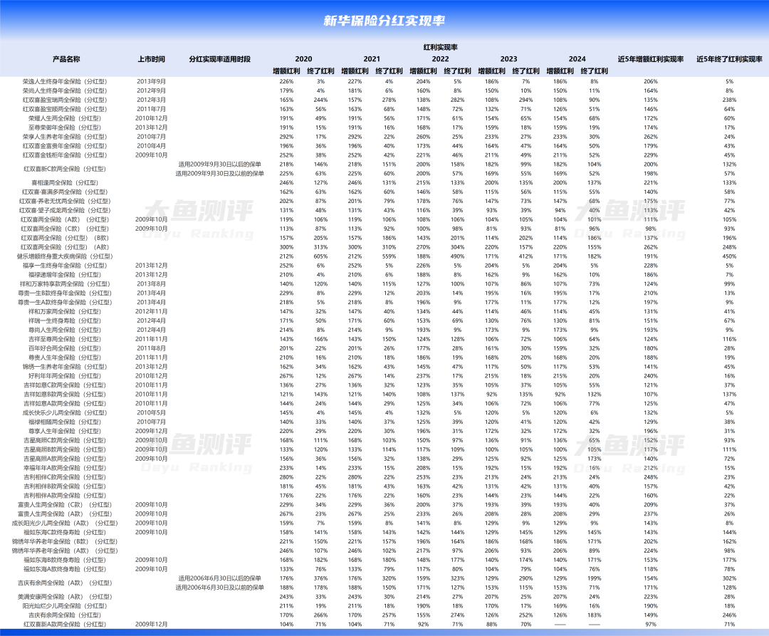 分红实现率翻4倍,新华人寿分红险今年逆袭了