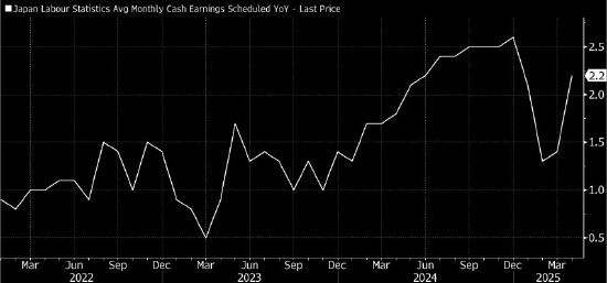 日本4月基本薪资加速增长 或支持日本央行年内再次加息