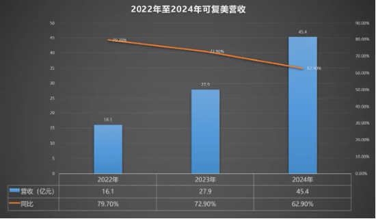 巨子生物最新声明!可复美检测数据曝光,华熙生物“宣战”遭硬怼