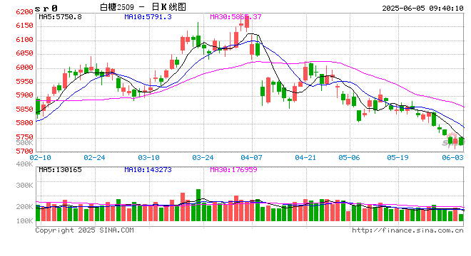 光大期货:6月5日软商品日报