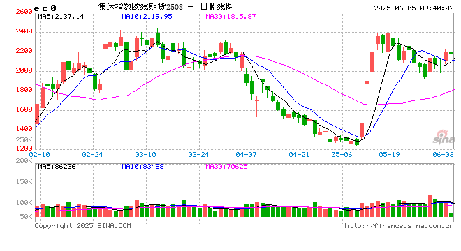 开盘|国内期货主力合约涨跌不一 集运欧线、焦煤涨近2%