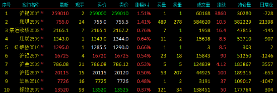 开盘|国内期货主力合约涨跌不一 集运欧线、焦煤涨近2%