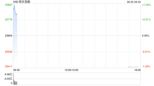 快讯:恒指高开0.74% 科指涨0.97% 茶饮股普涨 蔚来高开近4%