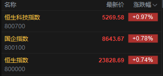 快讯:恒指高开0.74% 科指涨0.97% 茶饮股普涨 蔚来高开近4%