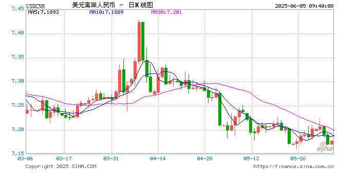人民币兑美元中间价报7.1865元,上调21点