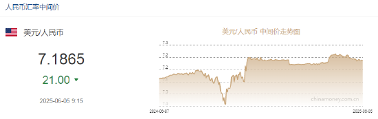 人民币兑美元中间价报7.1865元,上调21点