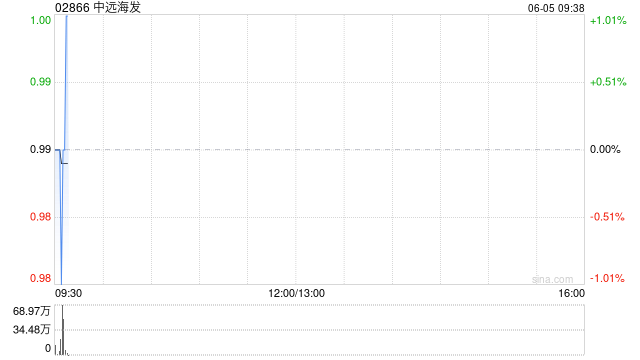 中远海发：截至5月31日累计回购股份3200万股A股股份