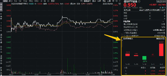 巨额资金抢筹!信创为啥这么火?三大核心因素驱动,信创ETF基金(562030)单日吸金8157万元!