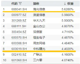 巨额资金抢筹!信创为啥这么火?三大核心因素驱动,信创ETF基金(562030)单日吸金8157万元!