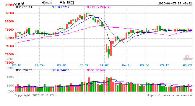 光大期货：6月5日有色金属日报