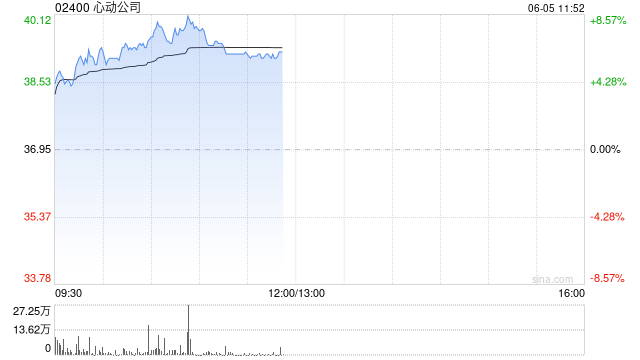 心动公司盘中涨超8% 《伊瑟》国际服今日上线机构看好公司业绩增长