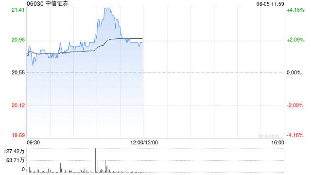 中资券商股延续涨势 中信证券涨超4% 机构称行业持续展现自身弹性