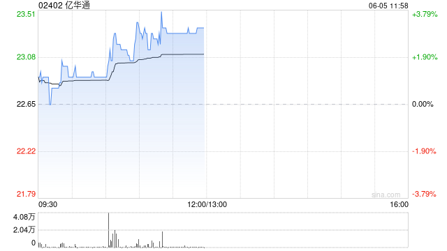 亿华通午前涨超3% 质子汽车首批次出口澳大利亚