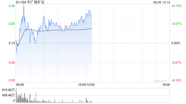 中广核矿业午前涨超3% 与母公司新签三年天然铀买卖协议