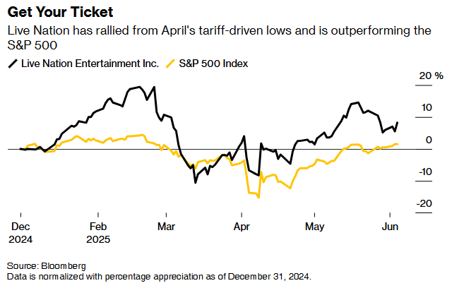 投行Bernstein：超级粉丝将成娱乐行业增长关键 首选Live Nation