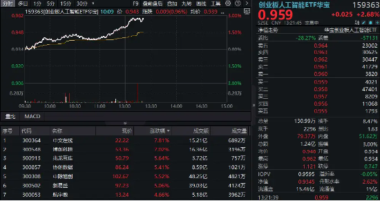 算力大爆发!“易中天”飙涨超5%,创业板人工智能ETF华宝(159363)放量摸高3%