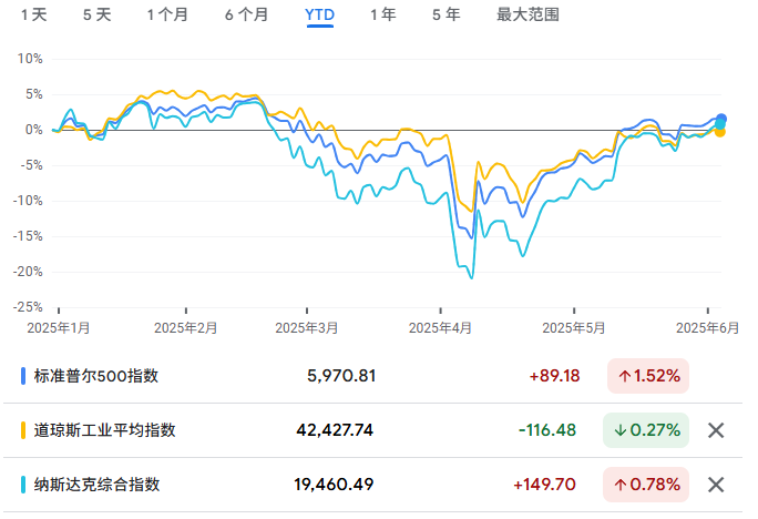 “TACO”交易过度?华尔街警告反弹已经脱离基本面