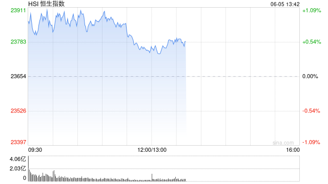 午评:港股恒指涨0.42% 科指涨0.92% 稀土概念股大涨 老铺黄金月底面临解禁压力