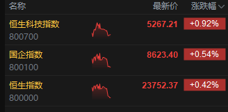 午评:港股恒指涨0.42% 科指涨0.92% 稀土概念股大涨 老铺黄金月底面临解禁压力