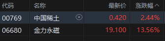 午评:港股恒指涨0.42% 科指涨0.92% 稀土概念股大涨 老铺黄金月底面临解禁压力