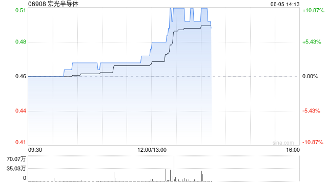 港股半导体板块午后拉升,宏光半导体涨超10%